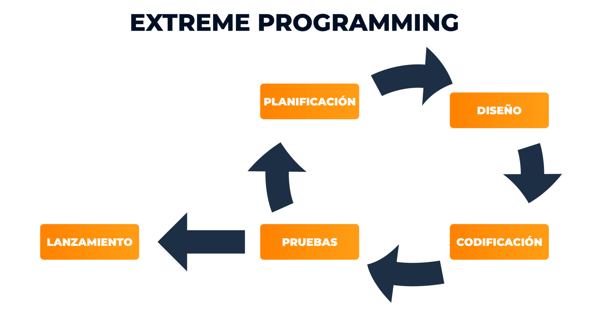 infografias_Extreme Programming