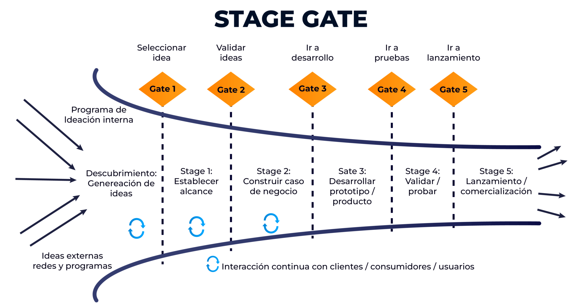 infografias_Stage Gate