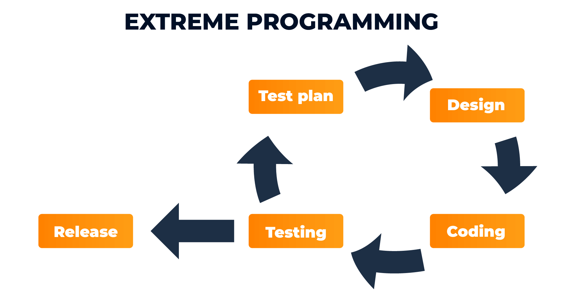 infografias en ingles_Extreme Programming (1) (1)