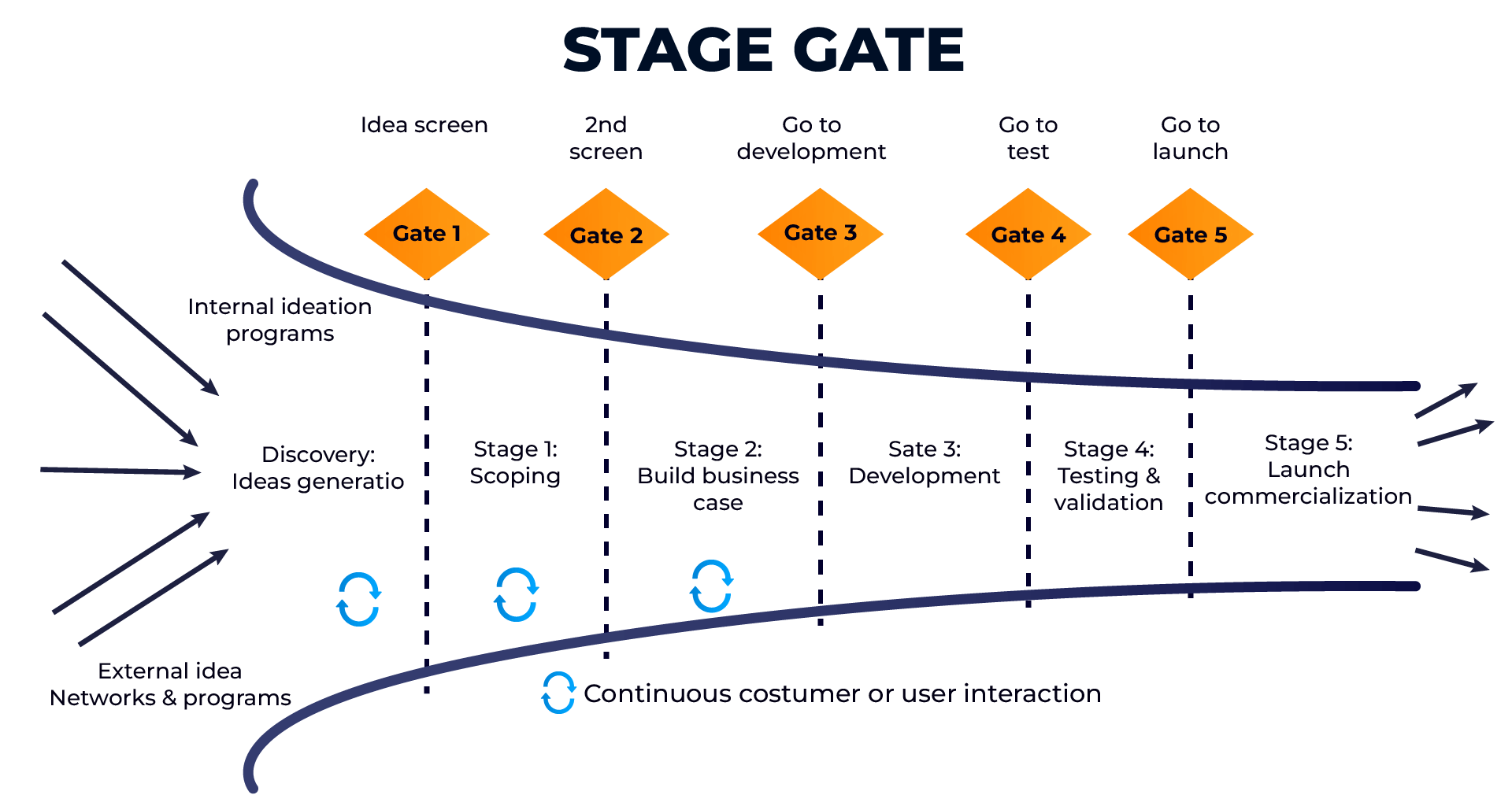infografias en ingles_Stage Gate (1) (1)